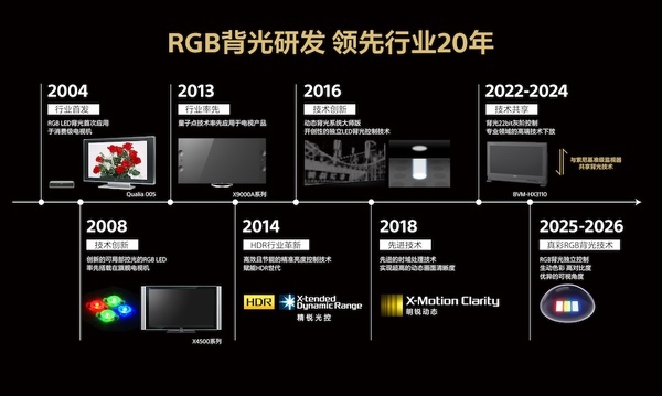 索尼亮相AWE2026：RGB电视画质全球首秀