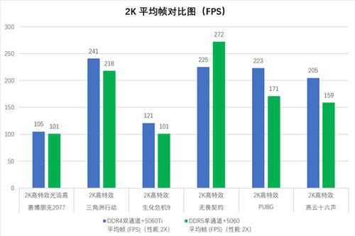 单根D5还是双根D4？5060 Ti 8G显卡带2K？一篇带你探究竟