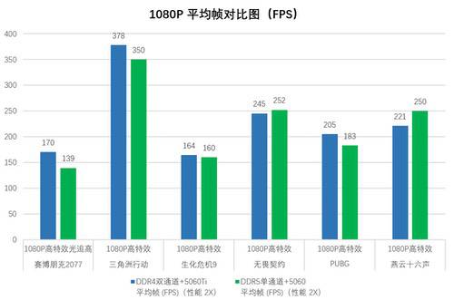 单根D5还是双根D4？5060 Ti 8G显卡带2K？一篇带你探究竟