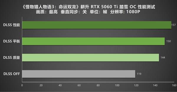 《怪物猎人物语3：命运双龙》上线！耕升RTX 5060 Ti 8GB踏雪OC实测