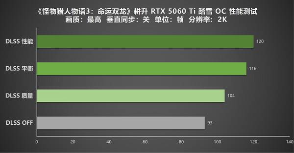 《怪物猎人物语3：命运双龙》上线！耕升RTX 5060 Ti 8GB踏雪OC实测