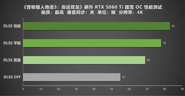 《怪物猎人物语3：命运双龙》上线！耕升RTX 5060 Ti 8GB踏雪OC实测