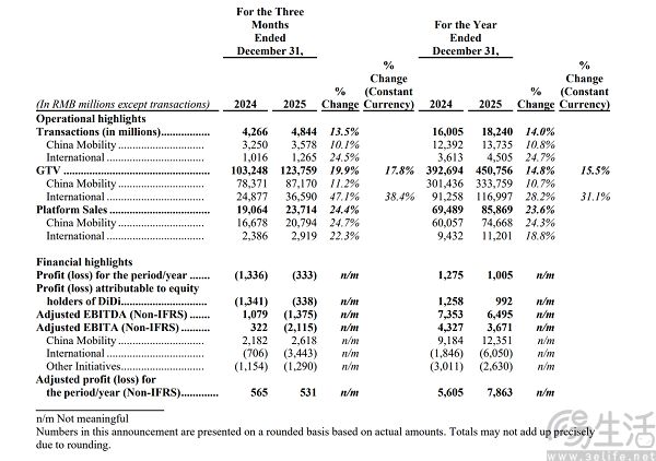 滴滴发布2025年四季度财报,日订单峰值超6500万 滴滴发布2025年四季度财报,日订单峰值超6500万