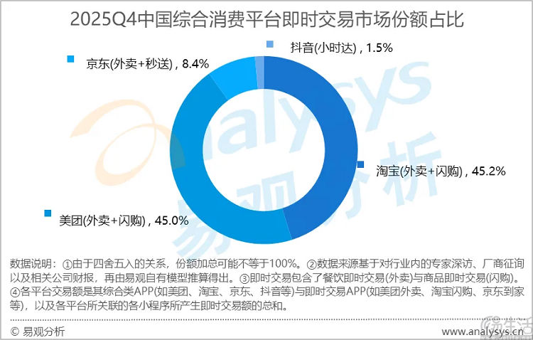 淘宝闪购逆袭成功，市占率反超美团？