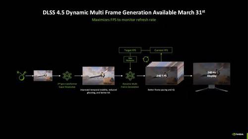 DLSS 4.5动态多帧生成月底上线，DLSS 5将于秋季推出