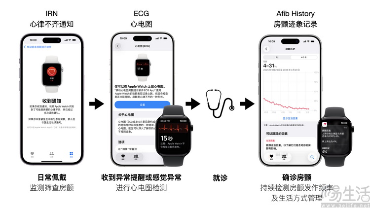 从发现、诊断到预后，“苹果表”健康监测能力再度领跑