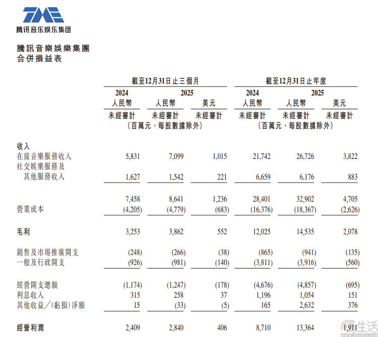 TME发布2025年四季度财报，超级会员突破2000万
