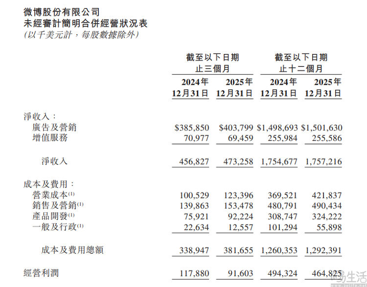用户规模“跌跌不休”，视频能救得了微博吗
