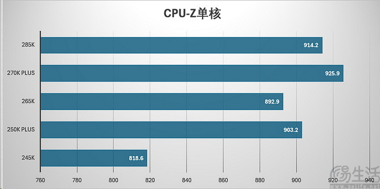 酷睿Ultra 200S Plus首测：加量还降价，重铸DIY荣光