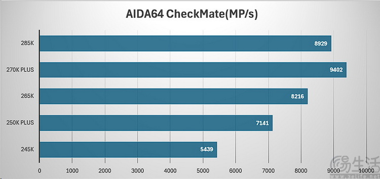 酷睿Ultra 200S Plus首测：加量还降价，重铸DIY荣光