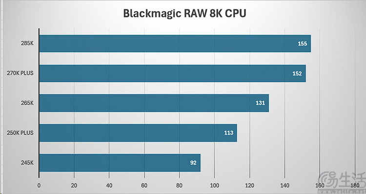 酷睿Ultra 200S Plus首测：加量还降价，重铸DIY荣光