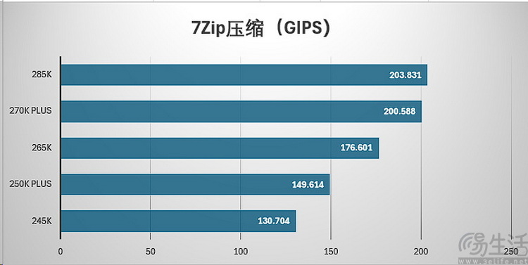 酷睿Ultra 200S Plus首测：加量还降价，重铸DIY荣光