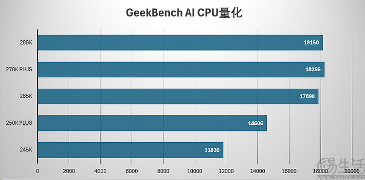 酷睿Ultra 200S Plus首测：加量还降价，重铸DIY荣光