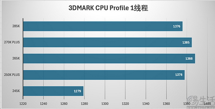 酷睿Ultra 200S Plus首测：加量还降价，重铸DIY荣光