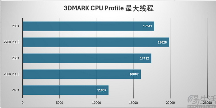 酷睿Ultra 200S Plus首测：加量还降价，重铸DIY荣光