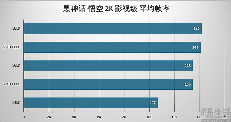 酷睿Ultra 200S Plus首测：加量还降价，重铸DIY荣光
