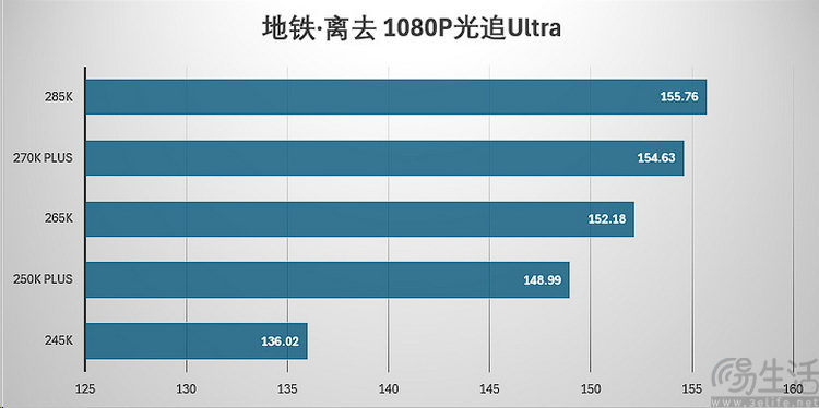 酷睿Ultra 200S Plus首测：加量还降价，重铸DIY荣光