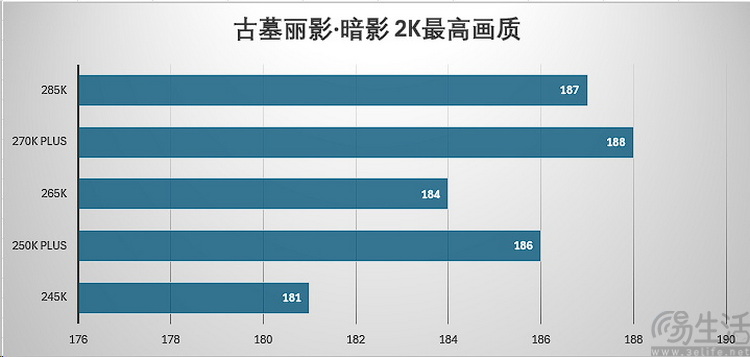 酷睿Ultra 200S Plus首测：加量还降价，重铸DIY荣光