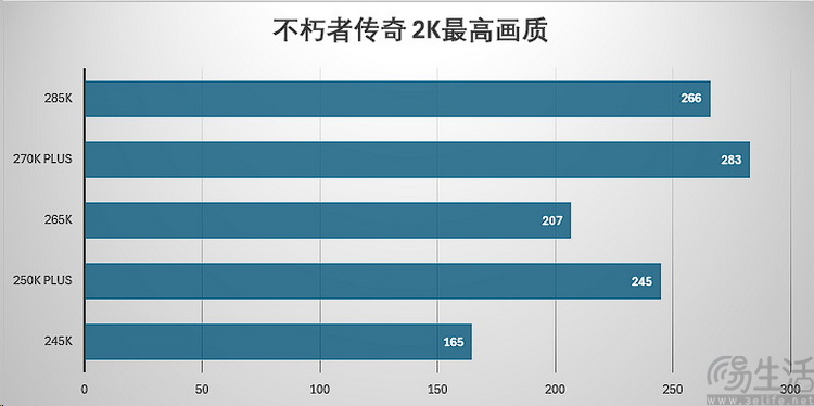 酷睿Ultra 200S Plus首测：加量还降价，重铸DIY荣光