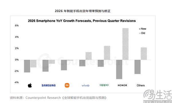 内存短缺停不下来,旗舰机和千元机要成为两个物种了 内存短缺停不下来,旗舰机和千元机要成为两个物种了