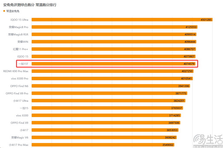 一加15T专项测试：“最强小屏旗舰”，调得还很激进