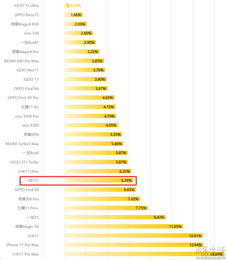 一加15T专项测试：“最强小屏旗舰”，调得还很激进