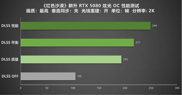 《红色沙漠》实测！耕升RTX 5080炫光OC驰骋广袤大陆