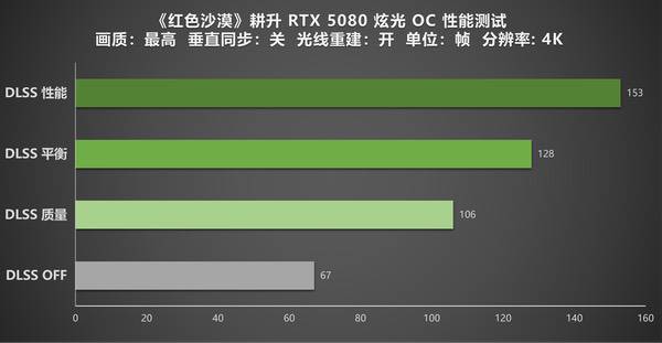 《红色沙漠》实测！耕升RTX 5080炫光OC驰骋广袤大陆