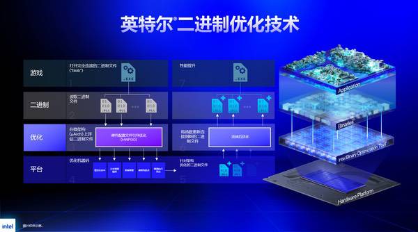 英特尔推出革新性IBOT技术，进一步释放x86处理器性能