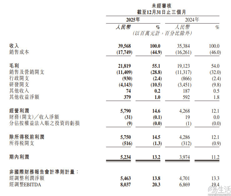 快手发布2025年财报，可灵AI的ARR已超3亿美元