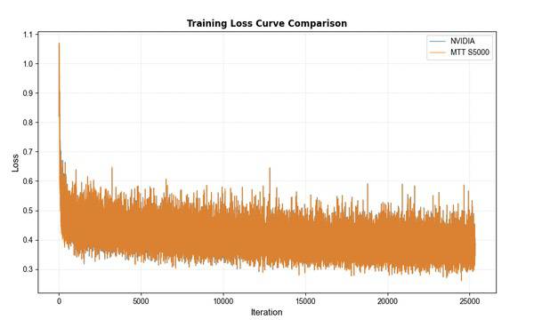 摩尔线程MTT S5000完成FlagOS AI训练“全要素”验证 摩尔线程MTT S5000完成FlagOS AI训练“全要素”验证