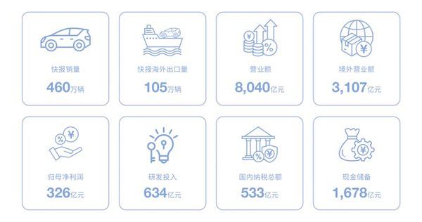 比亚迪年报出炉:核心指标再创新高 研发投入远超净利润 比亚迪年报出炉:核心指标再创新高 研发投入远超净利润