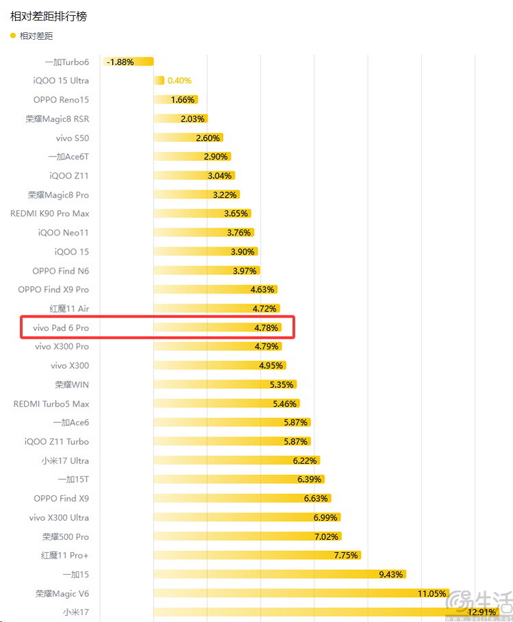vivo Pad 6 Pro玩测：目前最实诚的旗舰大平板