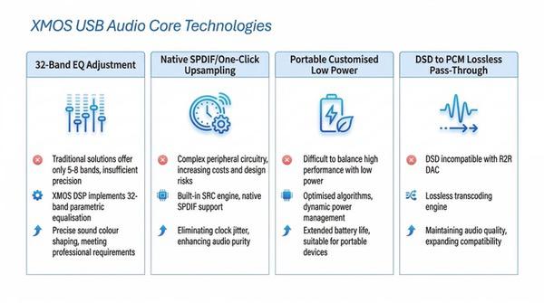 XMOS USB Audio平台实现四大功能升级