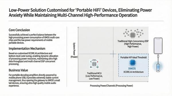 XMOS USB Audio平台实现四大功能升级