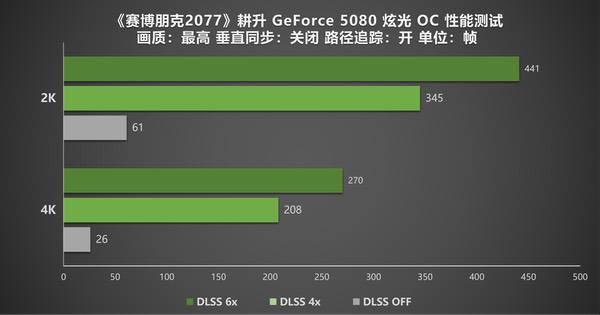 DLSS 4.5动态及6倍多帧生成深度体验,耕升RTX5080炫光OC极致丝滑 DLSS 4.5动态及6倍多帧生成深度体验,耕升RTX5080炫光OC极致丝滑