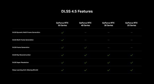 DLSS 4.5来了，游戏帧数直接起飞
