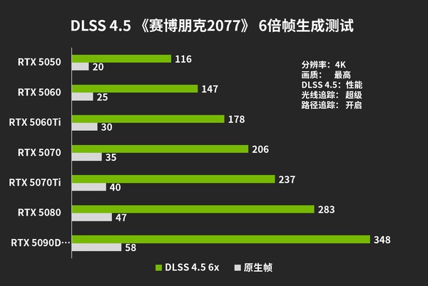 DLSS 4.5来了，游戏帧数直接起飞