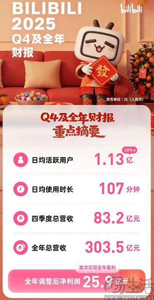 上线暂停广告,B站想把盈利势头保持下去 上线暂停广告,B站想把盈利势头保持下去