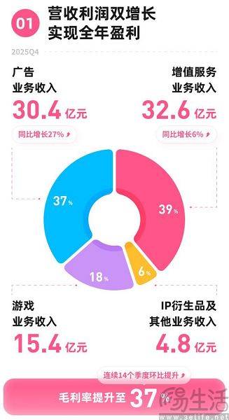 上线暂停广告,B站想把盈利势头保持下去 上线暂停广告,B站想把盈利势头保持下去