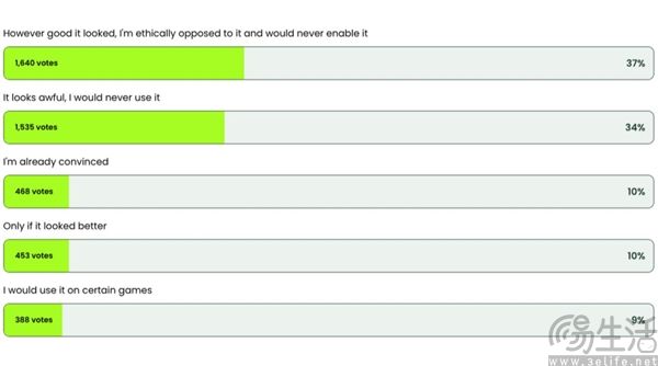 七成玩家抵制，DLSS 5到底犯了什么错
