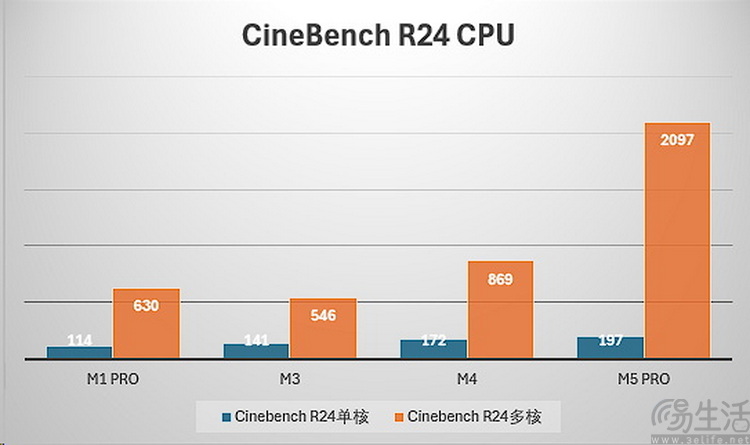 虽然对手变多了，但MacBook Pro今年依然无敌
