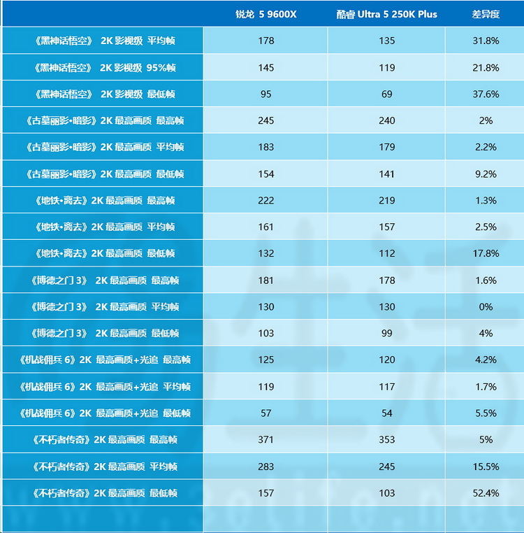 9600X对决250K Plus,锐龙依然是“游戏之王” 9600X对决250K Plus,锐龙依然是“游戏之王”
