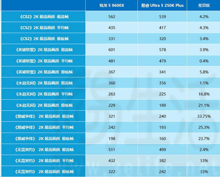 9600X对决250K Plus,锐龙依然是“游戏之王” 9600X对决250K Plus,锐龙依然是“游戏之王”