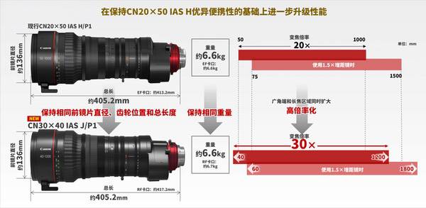 佳能推出旗下电影伺服镜头系列中最高变焦倍率、最长超远摄焦距