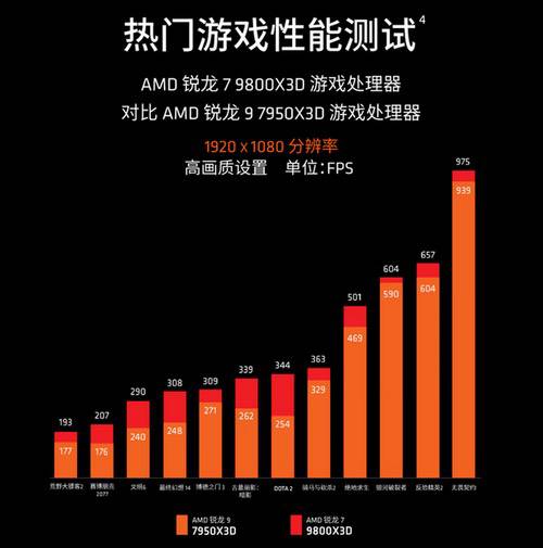 备战五一假期 锐龙7 9800X3D处理器畅玩新游利器 备战五一假期 锐龙7 9800X3D处理器畅玩新游利器