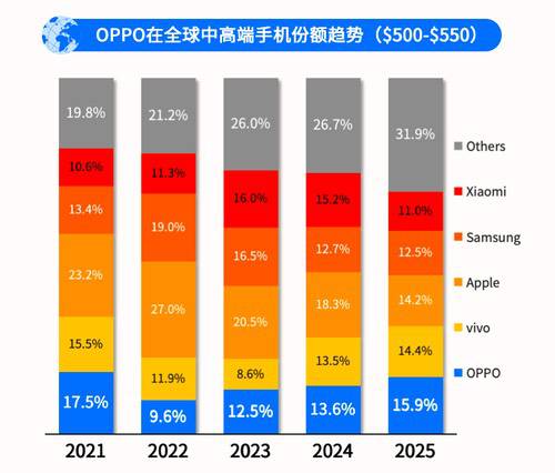 OPPO站稳全球高端第一阵营：均价位列全球第三