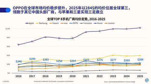OPPO站稳全球高端第一阵营：均价位列全球第三