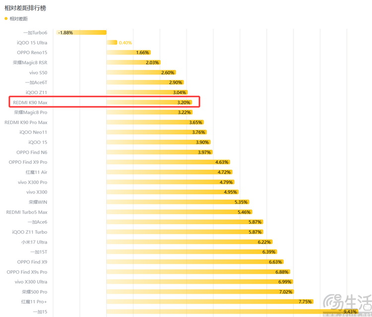 REDMI K90 Max评测：更纯粹的性能大魔王