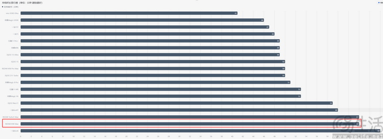 REDMI K90 Max评测：更纯粹的性能大魔王